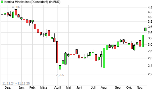 Konica Minolta-Aktie mit neuem 6-Monats-Hoch
