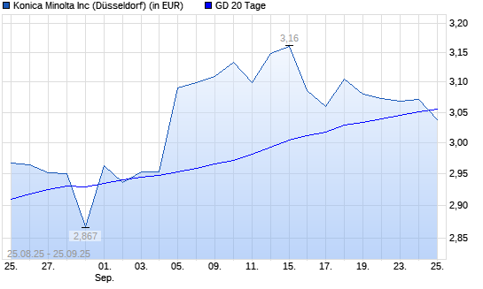 Konica Minolta-Aktie unter 20-Tage-Linie