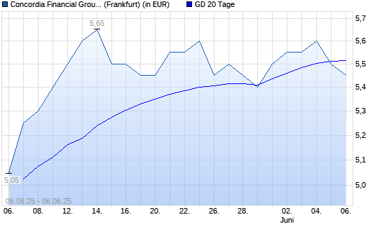 Concordia Financial Group-Aktie unter 20-Tage-Linie