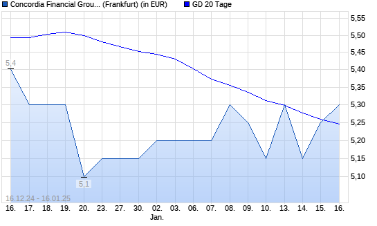 Concordia Financial Group-Aktie über 20-Tage-Linie