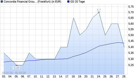 Concordia Financial Group-Aktie unter 20-Tage-Linie