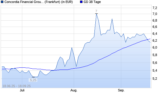 Concordia Financial Group-Aktie unter 38-Tage-Linie