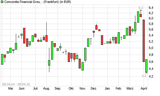 Concordia Financial Group-Aktie mit neuem 12-Monats-Tief