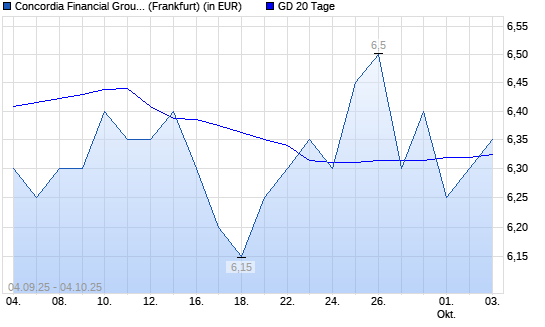 Concordia Financial Group-Aktie über 20-Tage-Linie