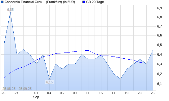 Concordia Financial Group-Aktie unter 20-Tage-Linie