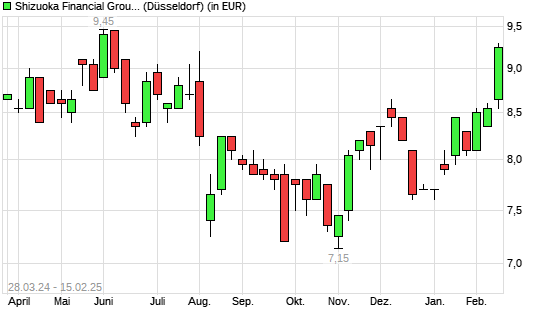 Shizuoka Bank-Aktie mit neuem 6-Monats-Hoch