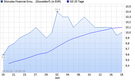 Shizuoka Bank-Aktie unter 20-Tage-Linie