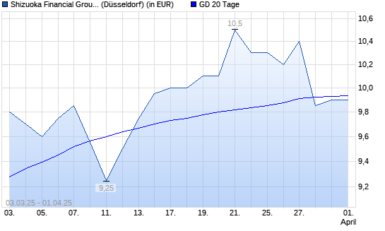 Shizuoka Bank-Aktie unter 20-Tage-Linie