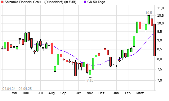 Shizuoka Bank-Aktie unter 50-Tage-Linie