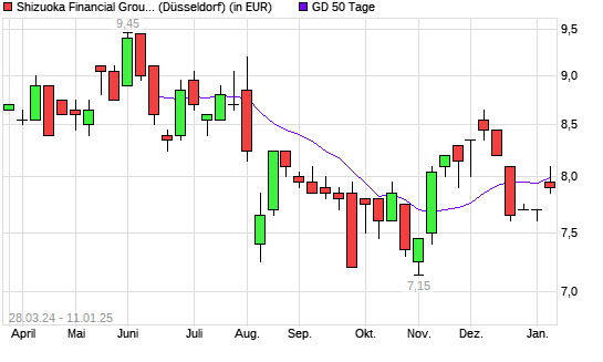 Shizuoka Bank-Aktie unter 50-Tage-Linie