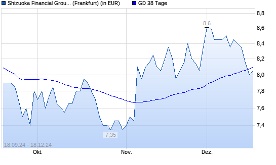Shizuoka Bank-Aktie unter 38-Tage-Linie