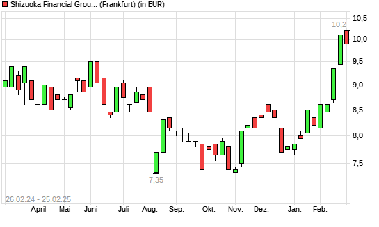 Shizuoka Bank-Aktie mit neuem 5-Jahres-Hoch