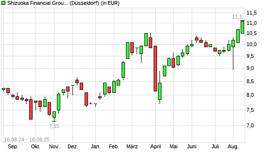 Shizuoka Bank-Aktie mit neuem All-Time-High