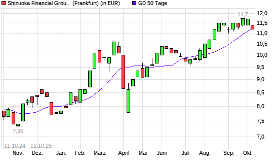 Shizuoka Bank-Aktie unter 50-Tage-Linie