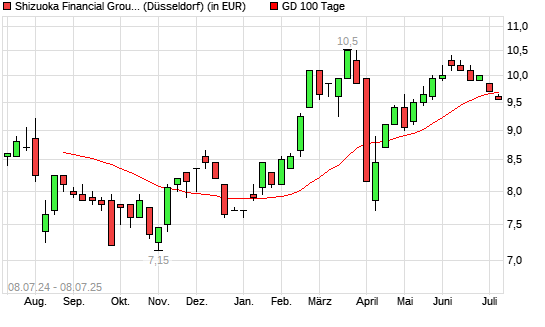 Shizuoka Bank-Aktie unter 100-Tage-Linie