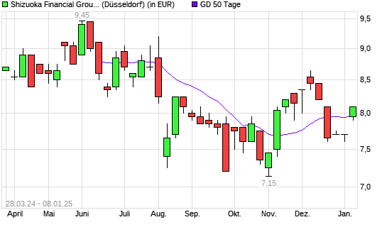 Shizuoka Bank-Aktie unter 50-Tage-Linie