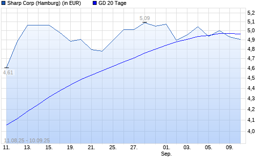 Sharp-Aktie unter 20-Tage-Linie