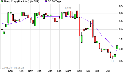 Sharp-Aktie über 50-Tage-Linie