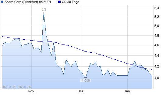 Sharp-Aktie unter 38-Tage-Linie
