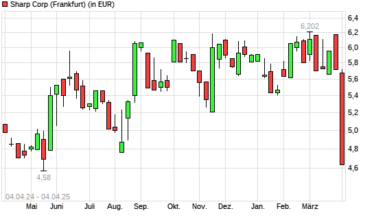 Sharp-Aktie mit neuem 6-Monats-Tief
