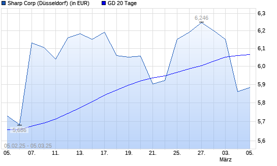 Sharp-Aktie unter 20-Tage-Linie