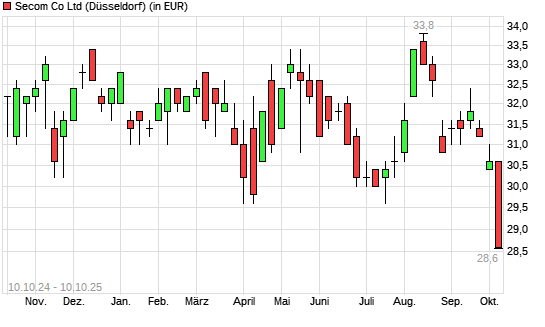 Secom-Aktie mit neuem 12-Monats-Tief