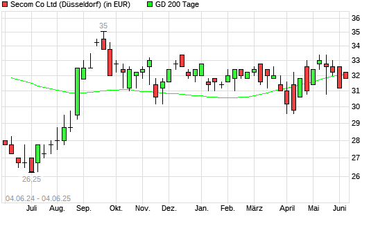 Secom-Aktie unter 200-Tage-Linie