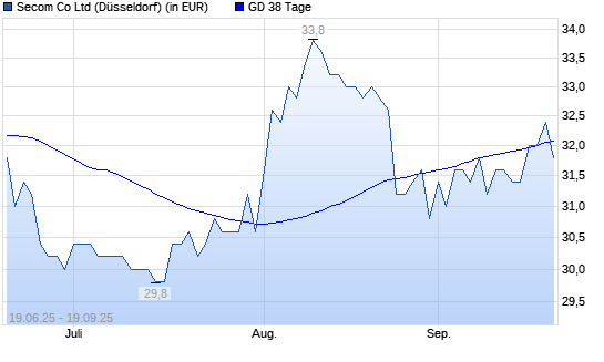 Secom-Aktie unter 38-Tage-Linie