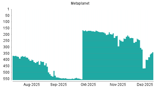 BOTSI®-Advisor Abstufung Metaplanet von Rang 166 auf ...