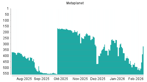 BOTSI®-Advisor Hochstufung Metaplanet von Rang 379 auf ...