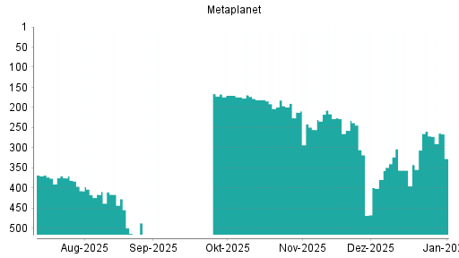 BOTSI®-Advisor Abstufung Metaplanet von Rang 271 auf ...