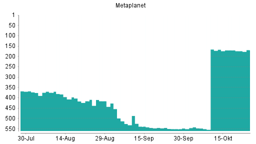 BOTSI®-Advisor Hochstufung Metaplanet von Rang 170 auf ...