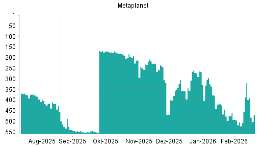BOTSI®-Advisor Abstufung Metaplanet von Rang 216 auf ...
