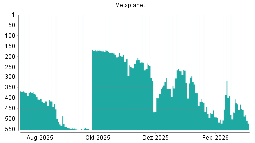 BOTSI®-Advisor Hochstufung Metaplanet von Rang 469 auf ...
