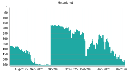 BOTSI®-Advisor Abstufung Metaplanet von Rang 419 auf ...