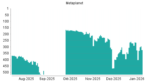 BOTSI®-Advisor Hochstufung Metaplanet von Rang 327 auf ...