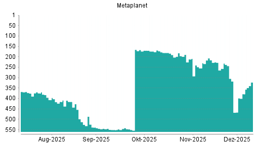 BOTSI®-Advisor Abstufung Metaplanet von Rang 318 auf ...