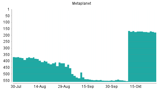 BOTSI®-Advisor Hochstufung Metaplanet von Rang 170 auf ...