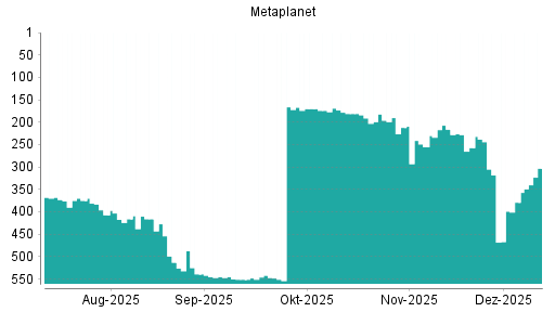 BOTSI®-Advisor Hochstufung Metaplanet von Rang 379 auf ...