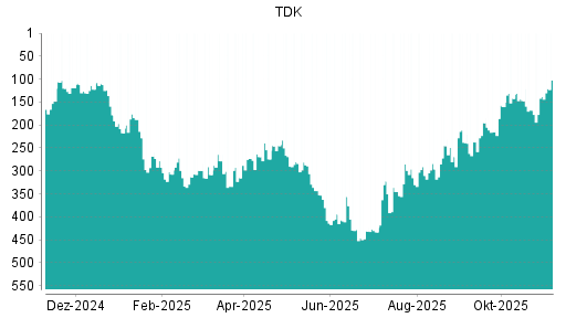 BOTSI®-Advisor Hochstufung TDK von Rang 138 auf ...