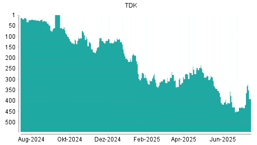 BOTSI®-Advisor Abstufung TDK von Rang 428 auf ...
