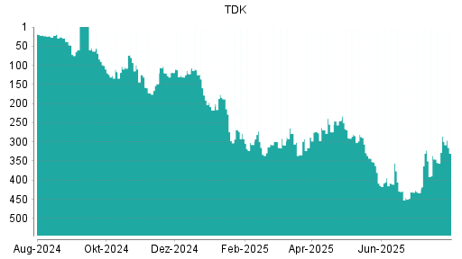 BOTSI®-Advisor Abstufung TDK von Rang 322 auf ...