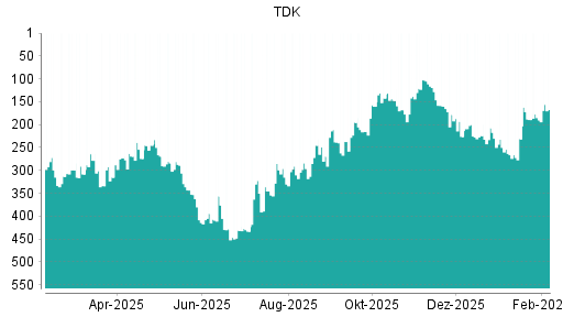 BOTSI®-Advisor Abstufung TDK von Rang 178 auf ...