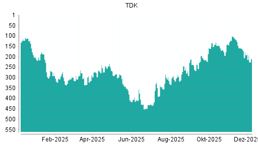 BOTSI®-Advisor Abstufung TDK von Rang 159 auf ...