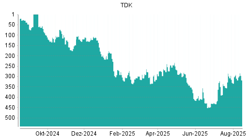 BOTSI®-Advisor Hochstufung TDK von Rang 310 auf ...