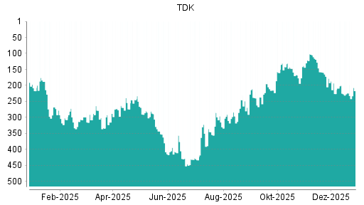 BOTSI®-Advisor Hochstufung TDK von Rang 160 auf ...
