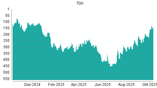 BOTSI®-Advisor Abstufung TDK von Rang 292 auf ... BOTSI®-Advisor Abstufung TDK von Rang 292 auf ...