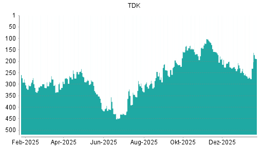 BOTSI®-Advisor Hochstufung TDK von Rang 238 auf ...