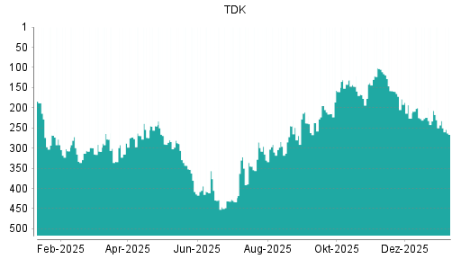 BOTSI®-Advisor Hochstufung TDK von Rang 310 auf ...