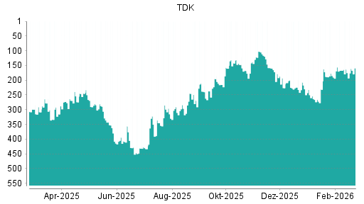 BOTSI®-Advisor Abstufung TDK von Rang 163 auf ...